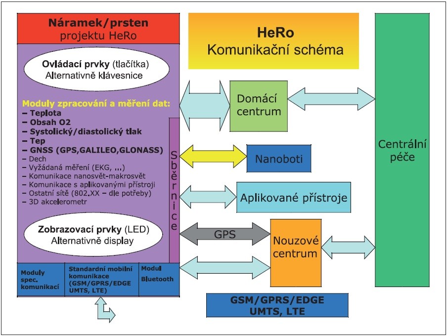 Obr. 1 Základní blokové a komunikační schéma projektu HeRo